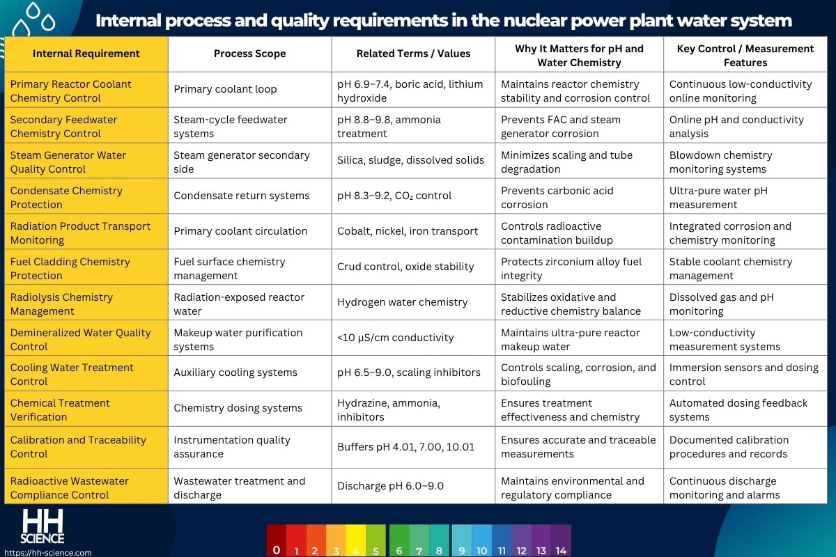 Internal process and quality requirements in the nuclear power plant water system
