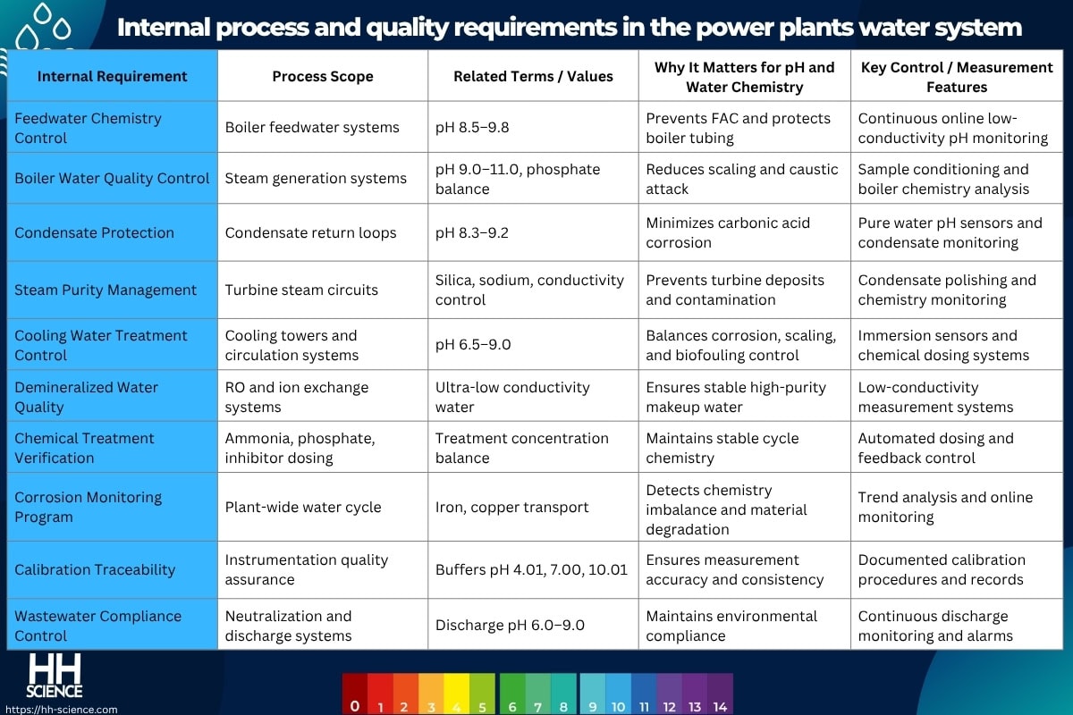 Internal process and quality requirements in the power plants water system