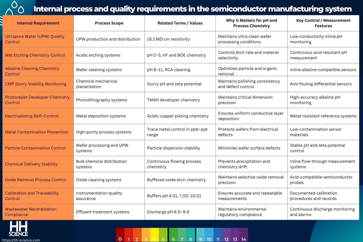 Internal process and quality requirements in the semiconductor manufacturing system
