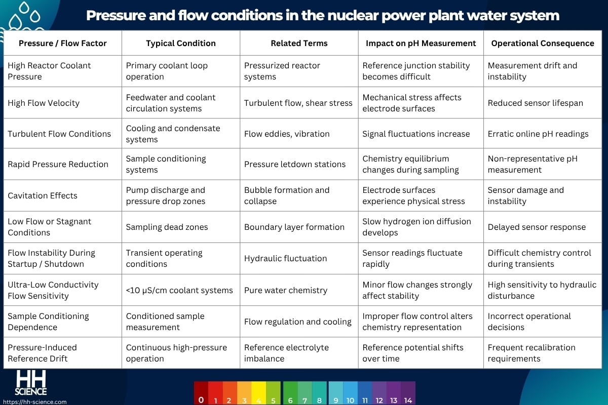 Pressure and flow conditions in the nuclear power plant water system