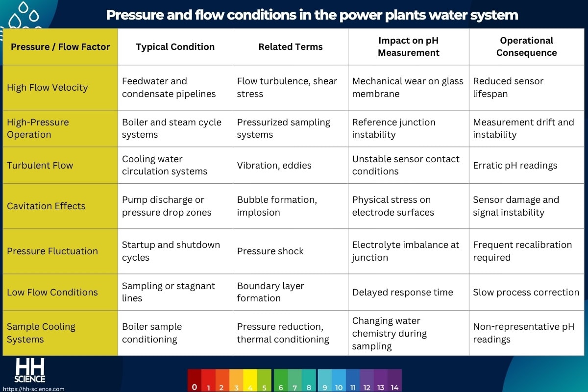 Pressure and flow conditions in the power plants water system