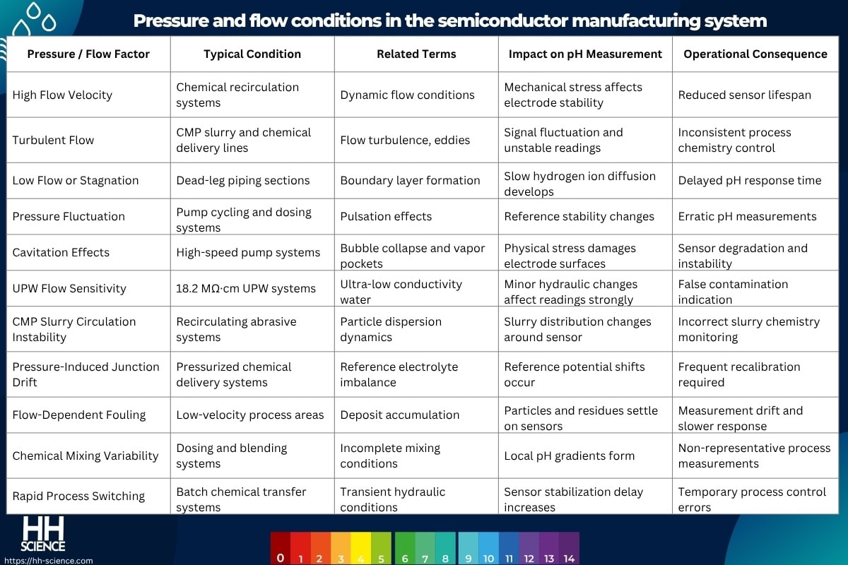 Pressure and flow conditions in the semiconductor manufacturing system