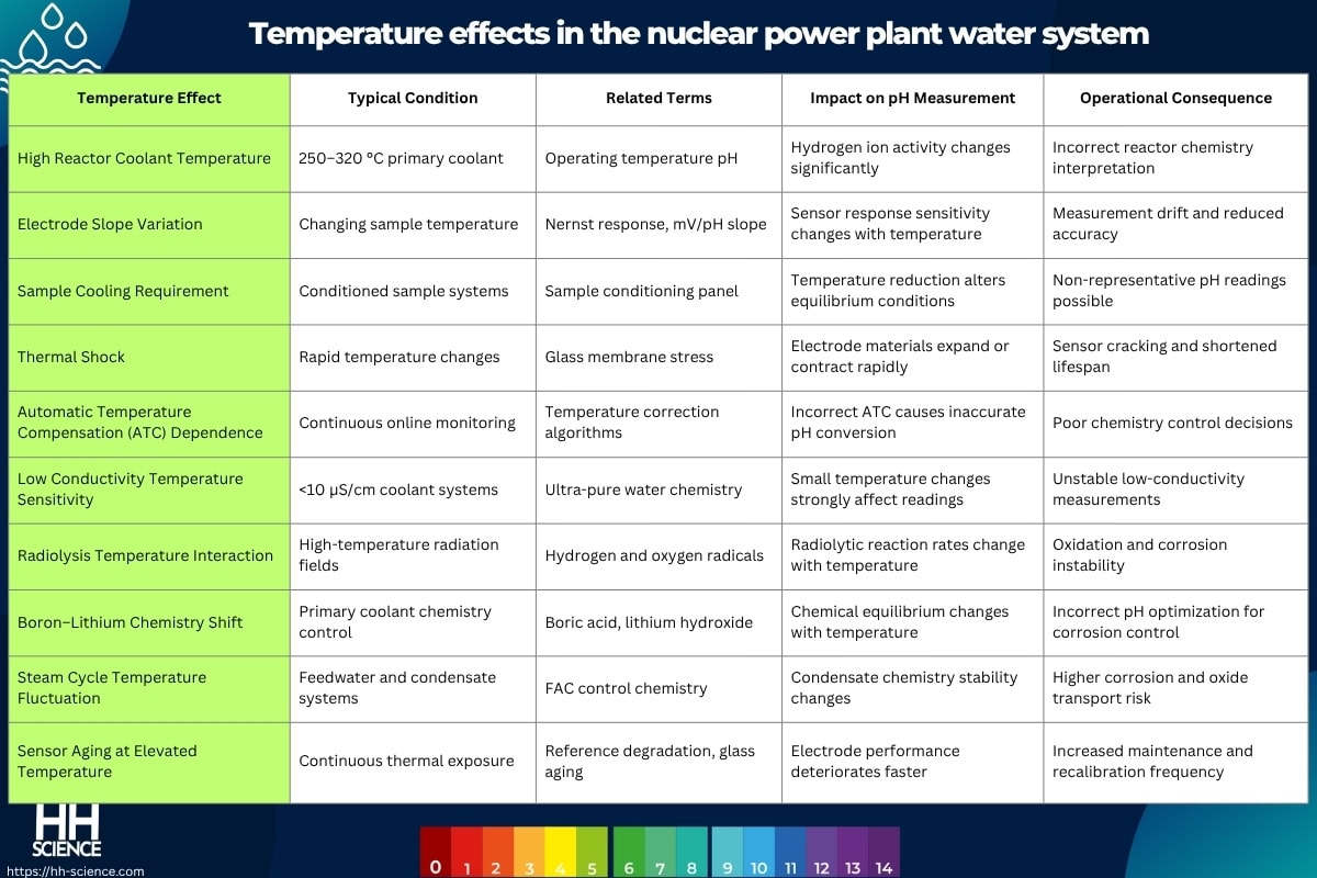Temperature effects in the nuclear power plant water system