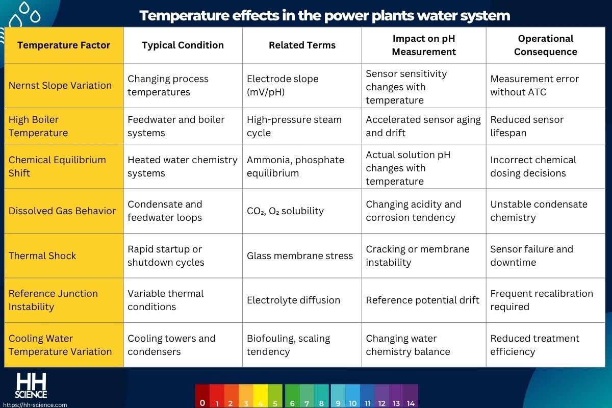 Temperature effects in the power plants water system