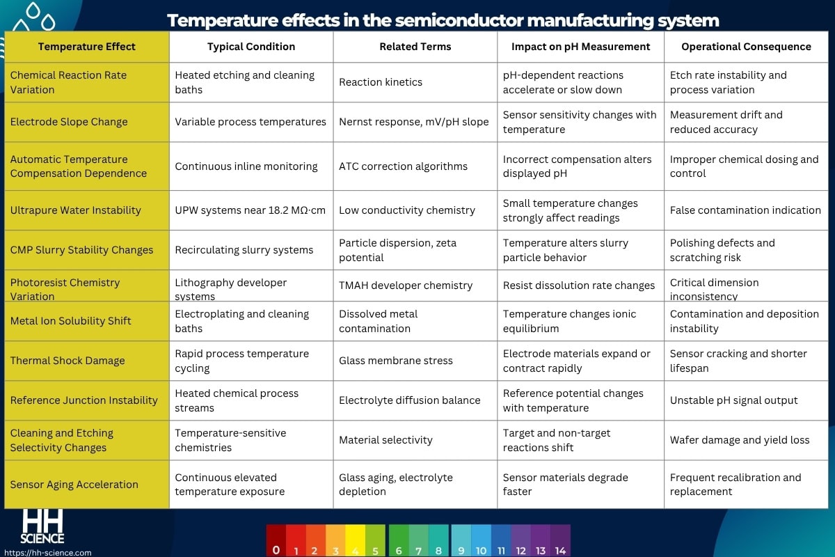 Temperature effects in the semiconductor manufacturing system