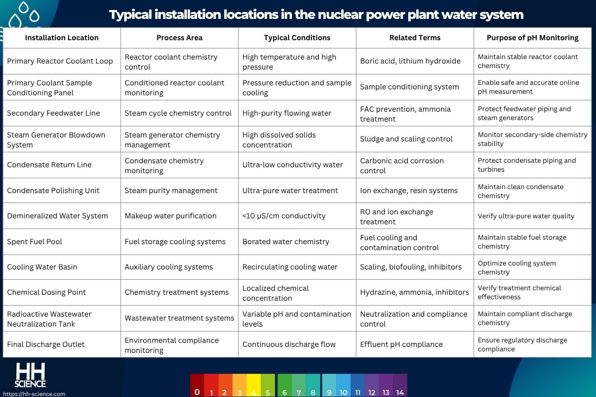 Typical installation locations in the nuclear power plant water system