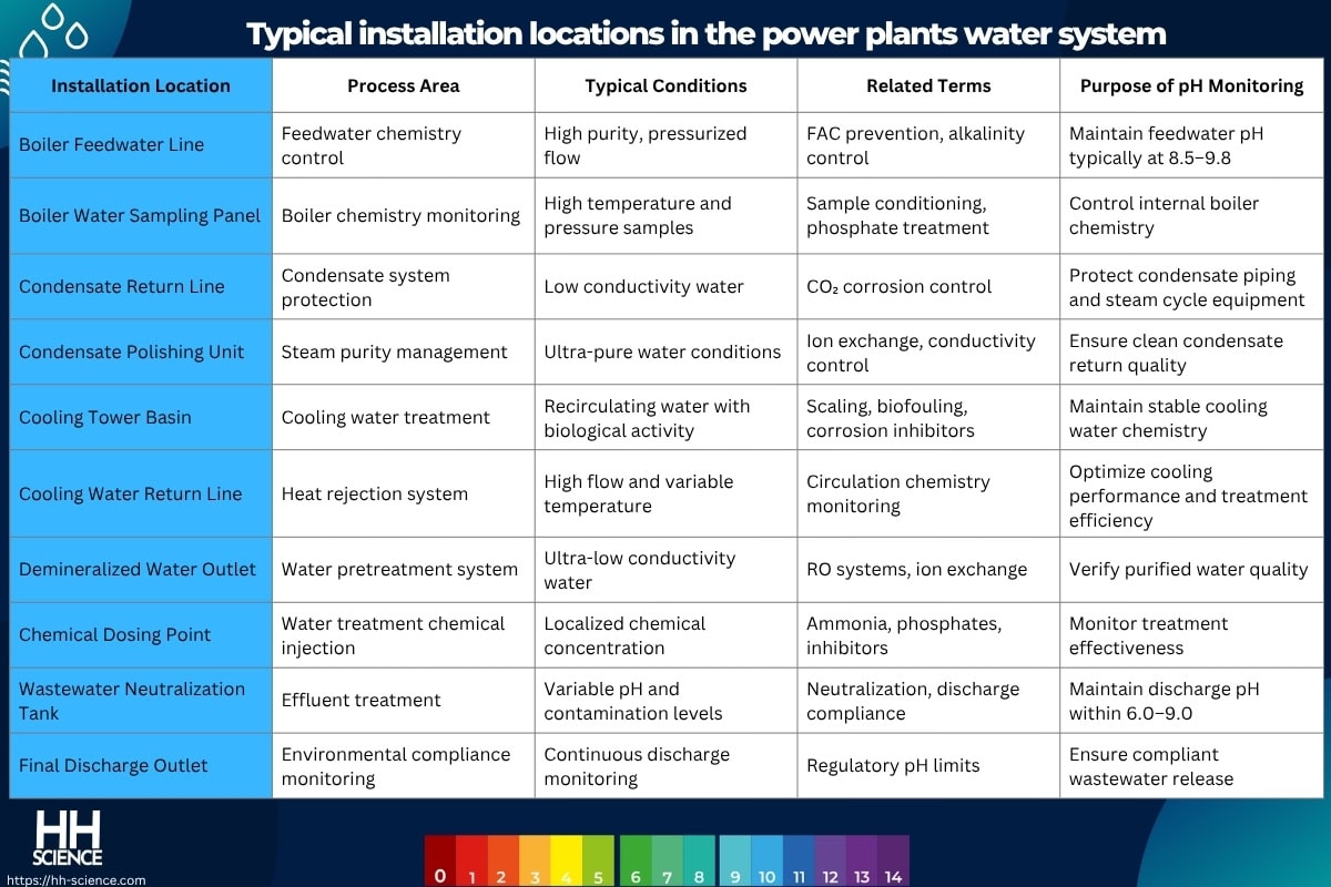 Typical installation locations in the power plants water system