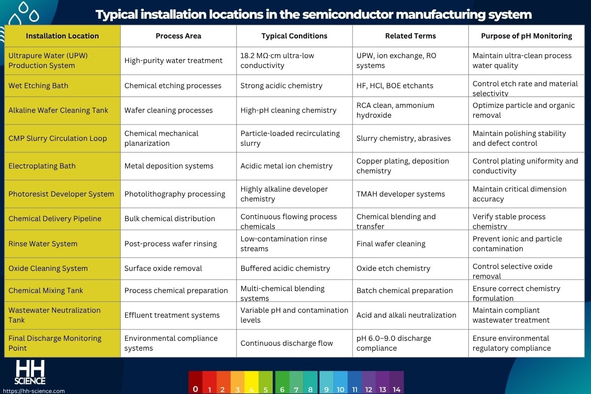 Typical installation locations in the semiconductor manufacturing system
