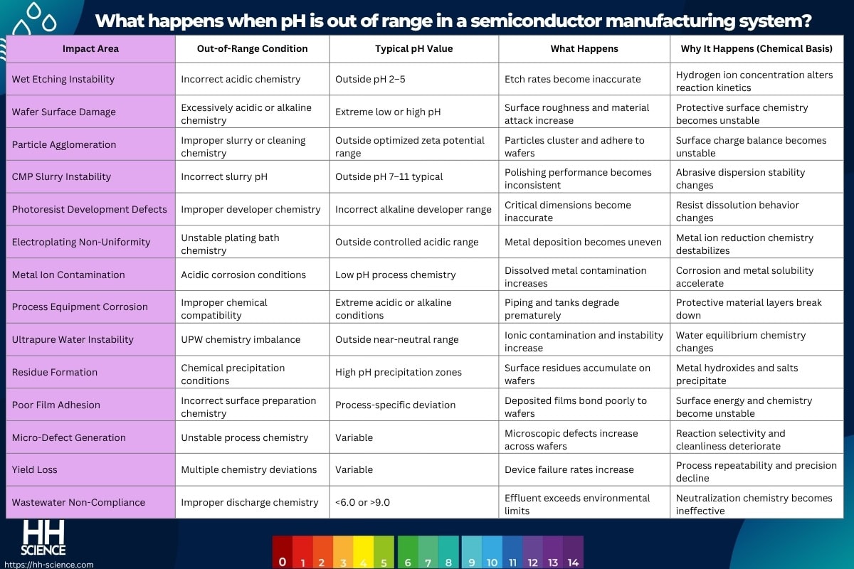 What happens when pH is out of range in a semiconductor manufacturing system