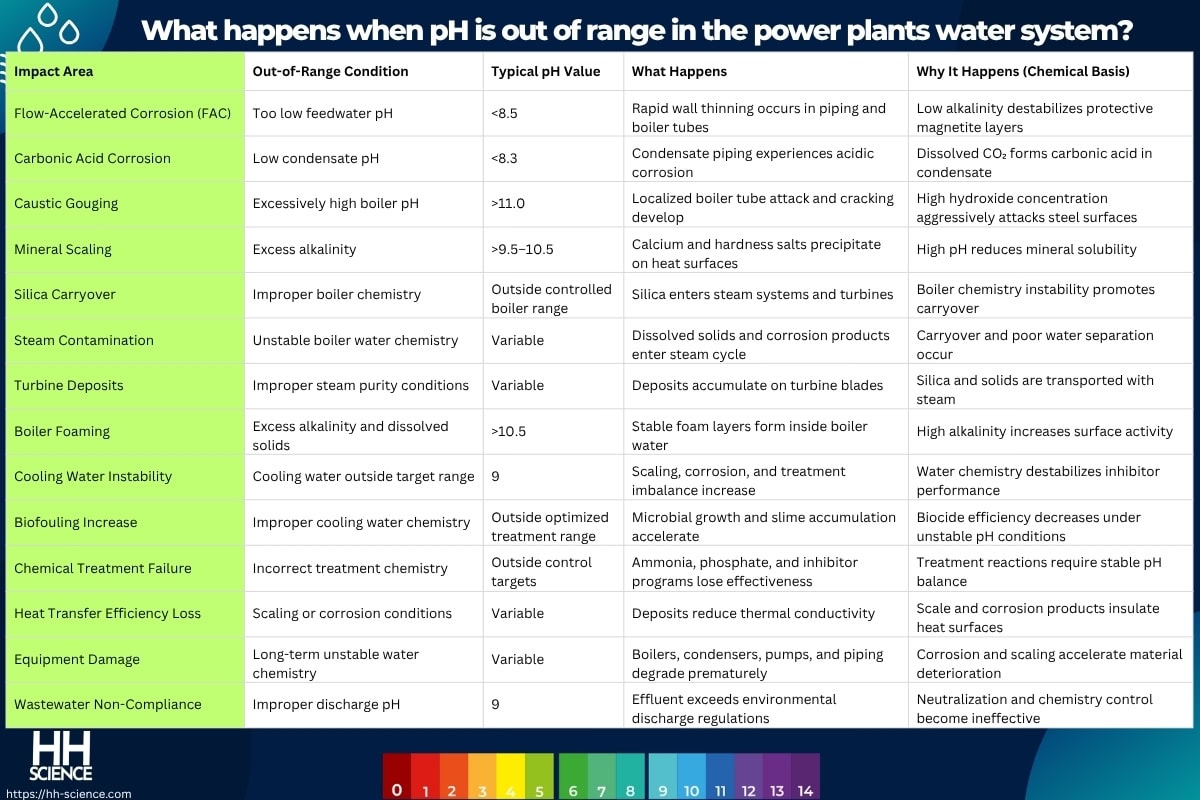 What happens when pH is out of range in the power plants water system