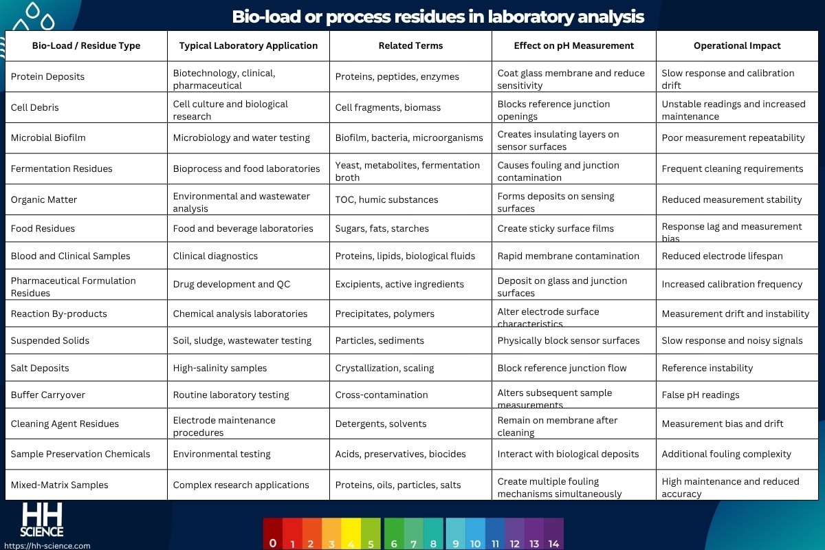 Bio-load or process residues in laboratory analysis