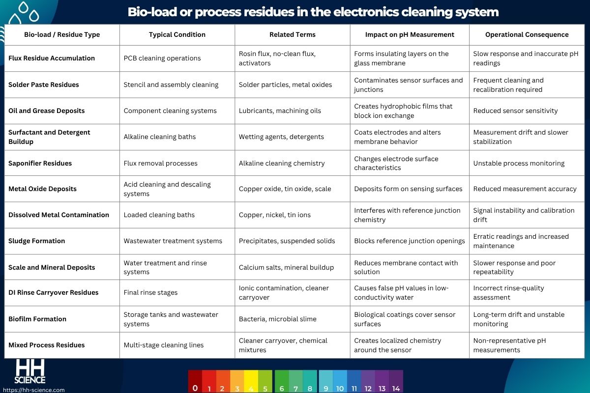 Bio-load or process residues in the electronics cleaning system