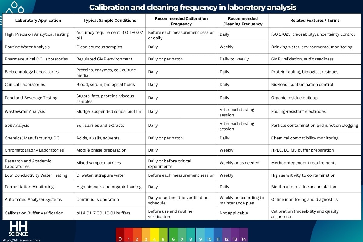 Calibration and cleaning frequency in laboratory analysis