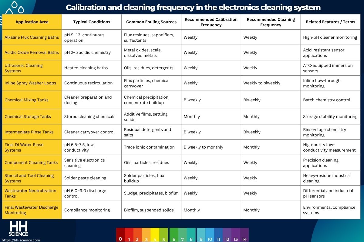 Calibration and cleaning frequency in the electronics cleaning system