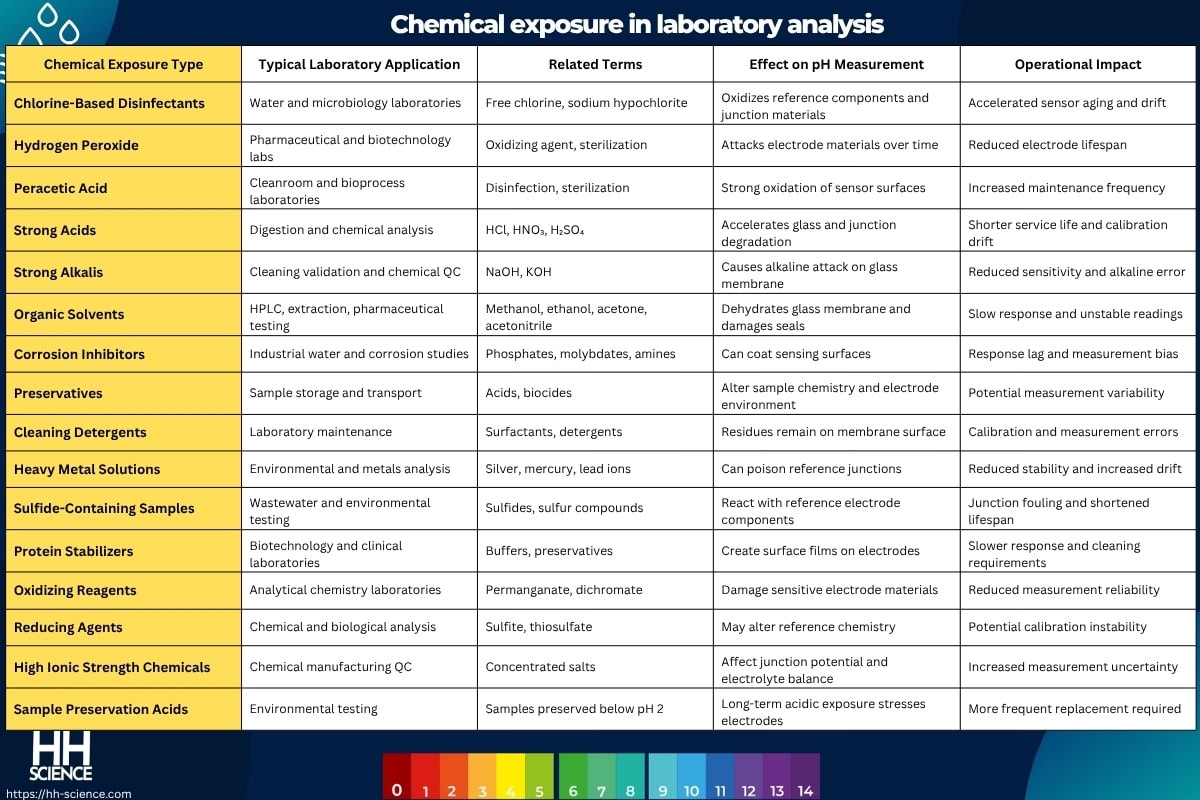 Chemical exposure in laboratory analysis
