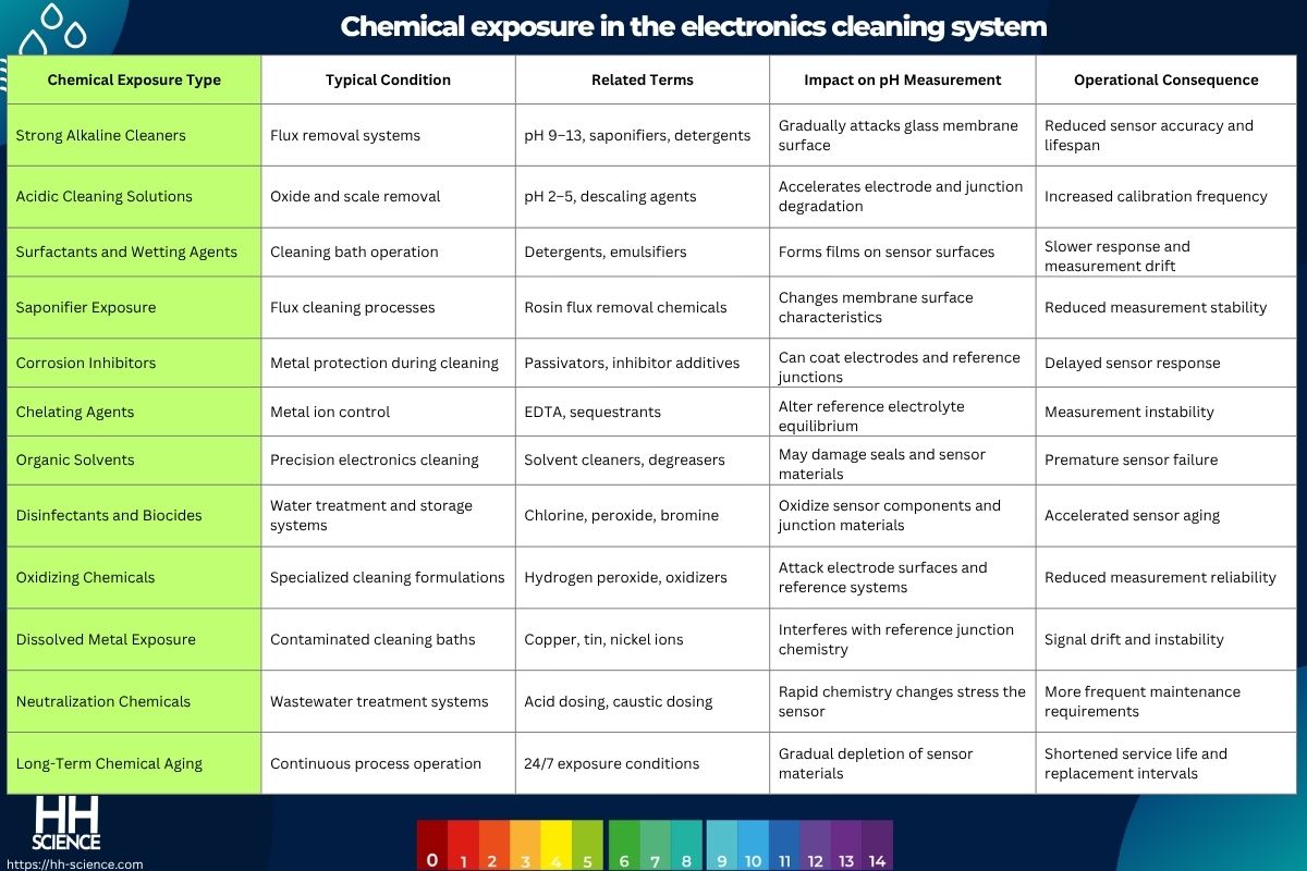 Chemical exposure in the electronics cleaning system