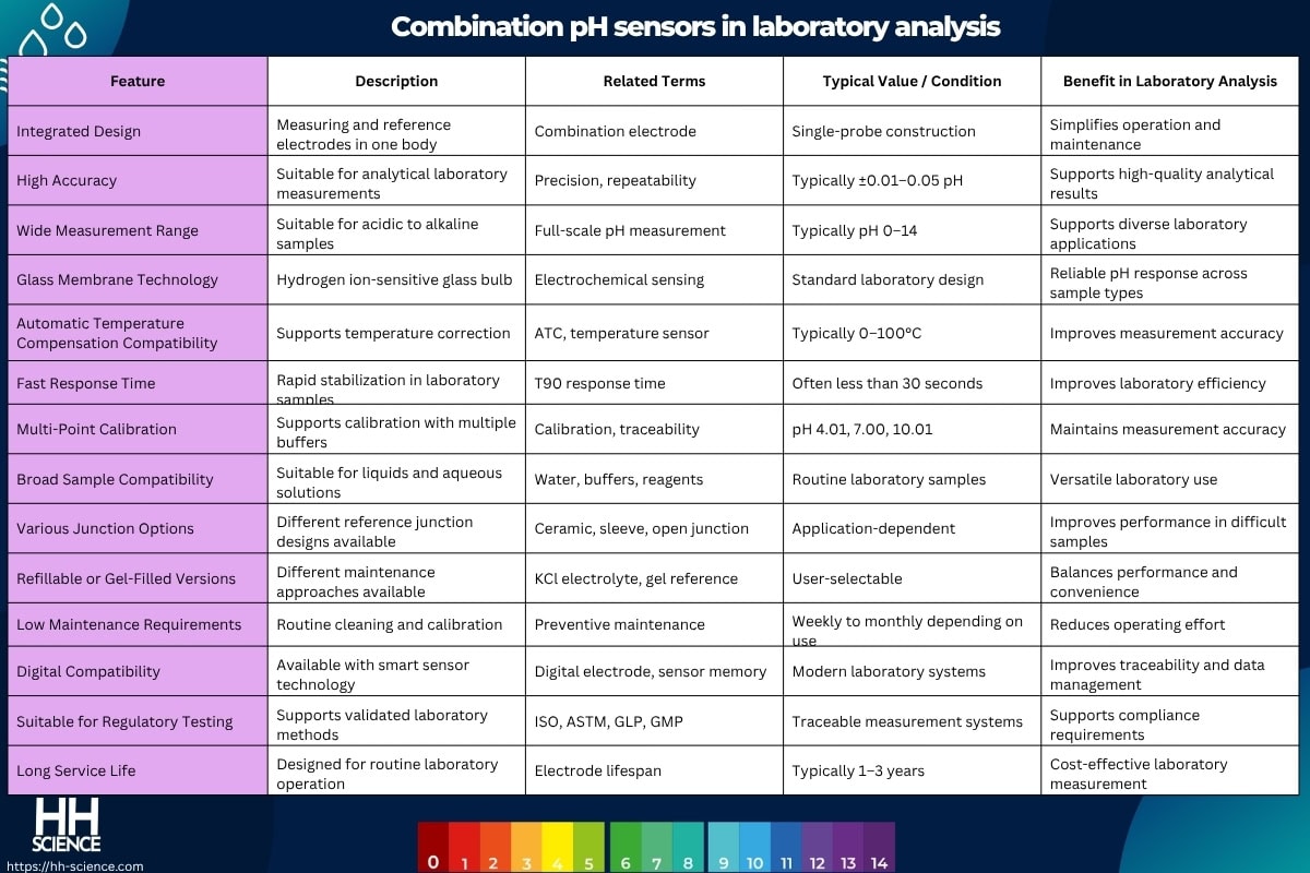 Combination pH sensors in laboratory analysis