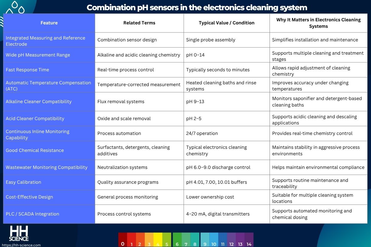 Combination pH sensors in the electronics cleaning system