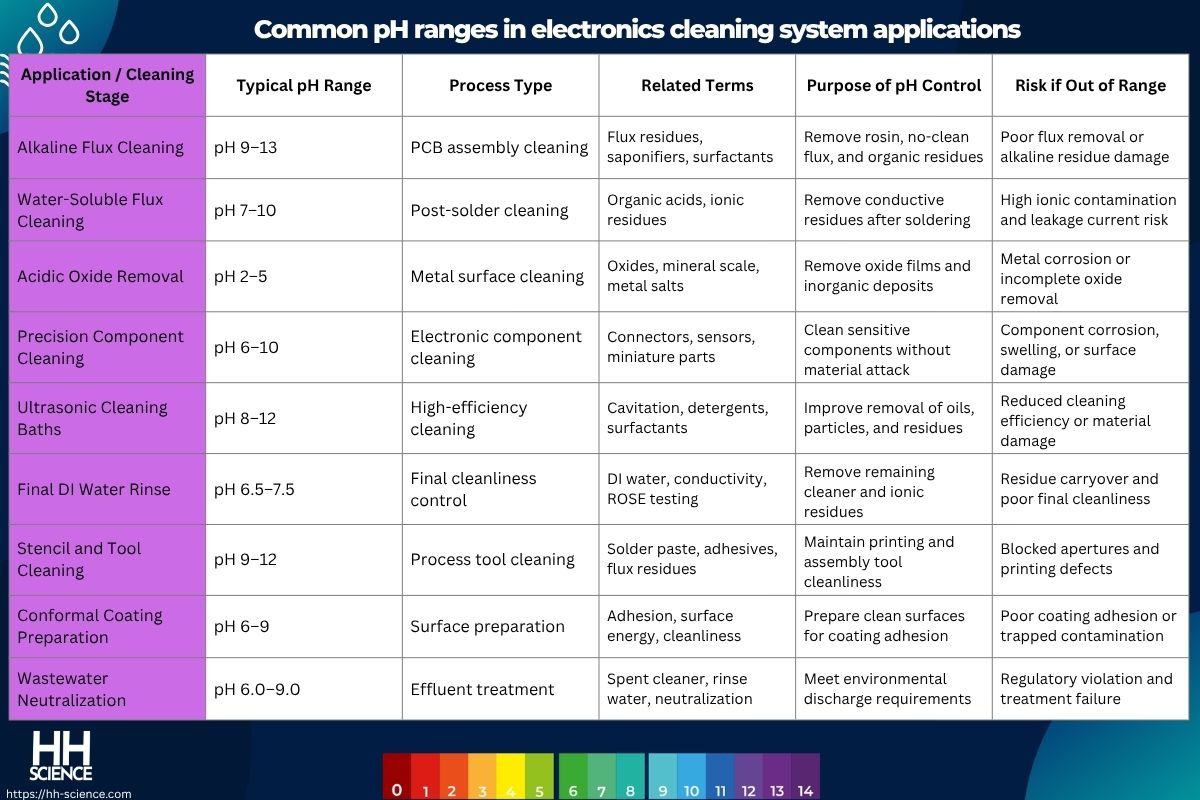Common pH ranges in electronics cleaning system applications