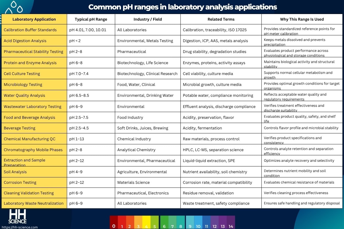 Common pH ranges in laboratory analysis applications