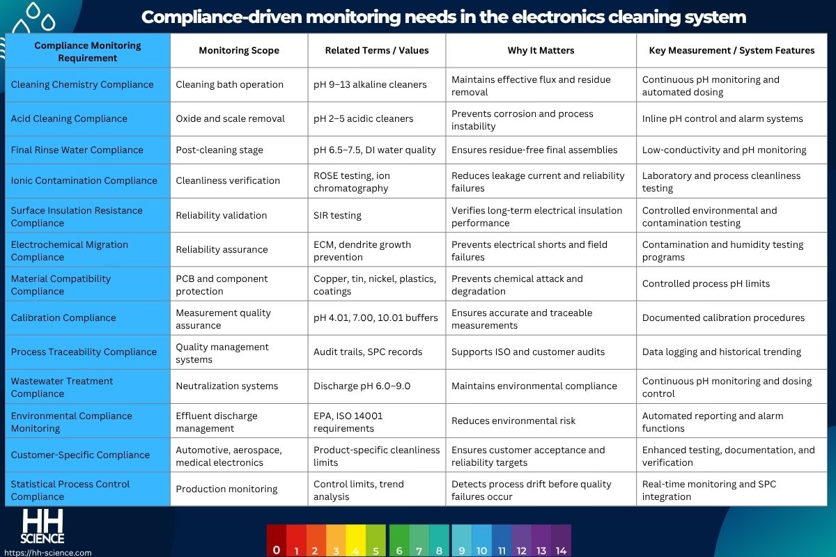 Compliance-driven monitoring needs in the electronics cleaning system