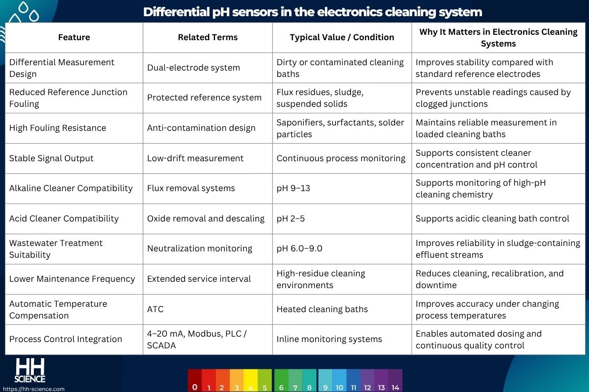 Differential pH sensors in the electronics cleaning system