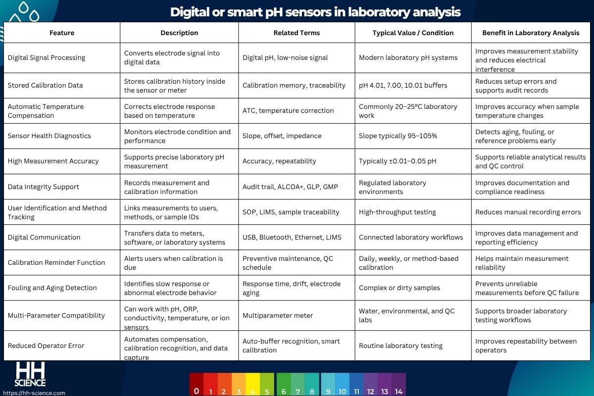 Digital or smart pH sensors in laboratory analysis