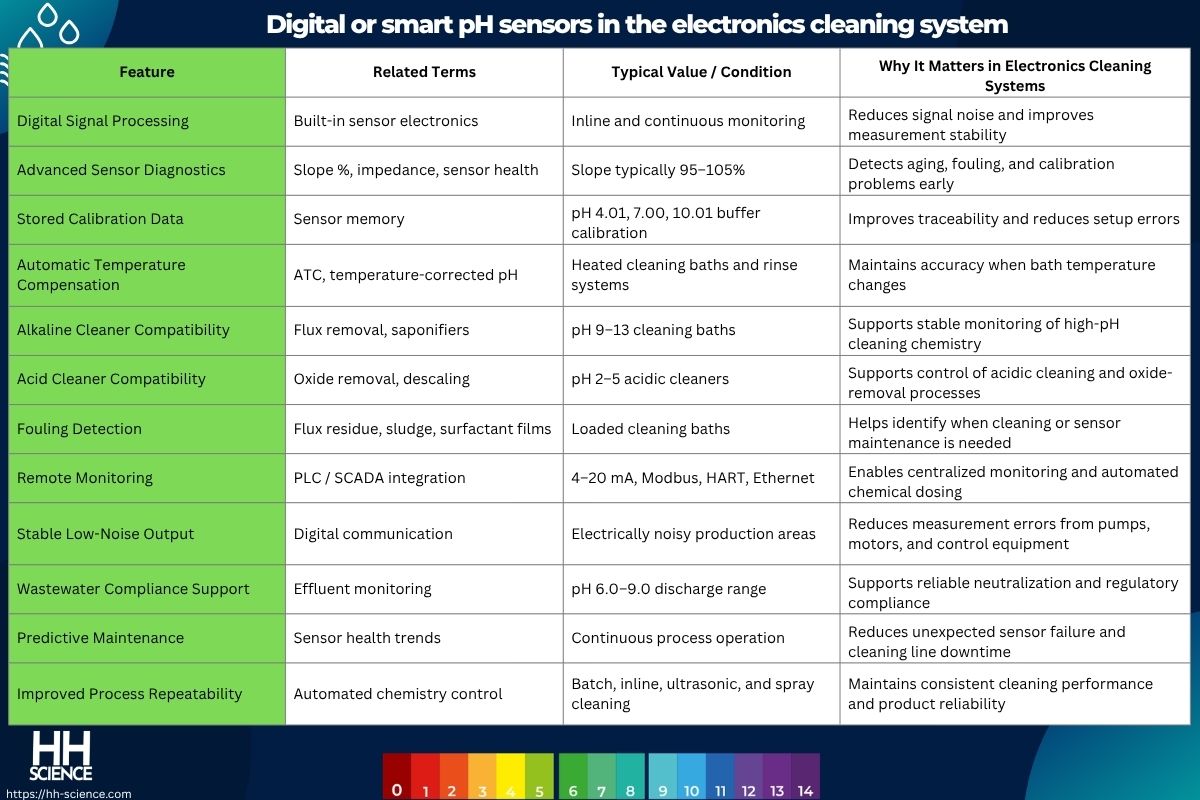Digital or smart pH sensors in the electronics cleaning system