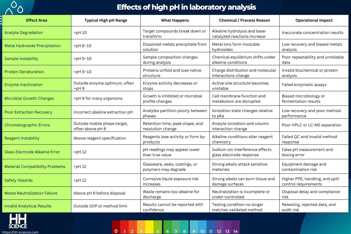 Effects of high pH in laboratory analysis