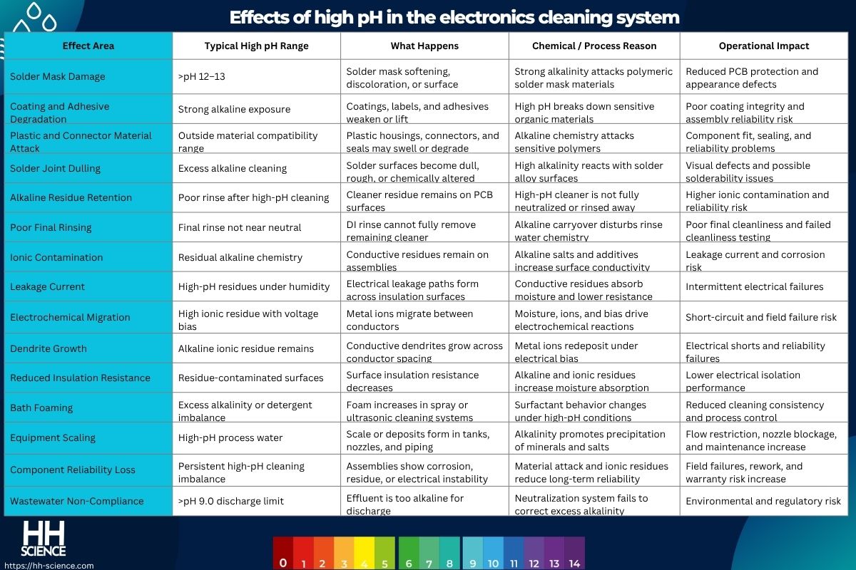 Effects of high pH in the electronics cleaning system