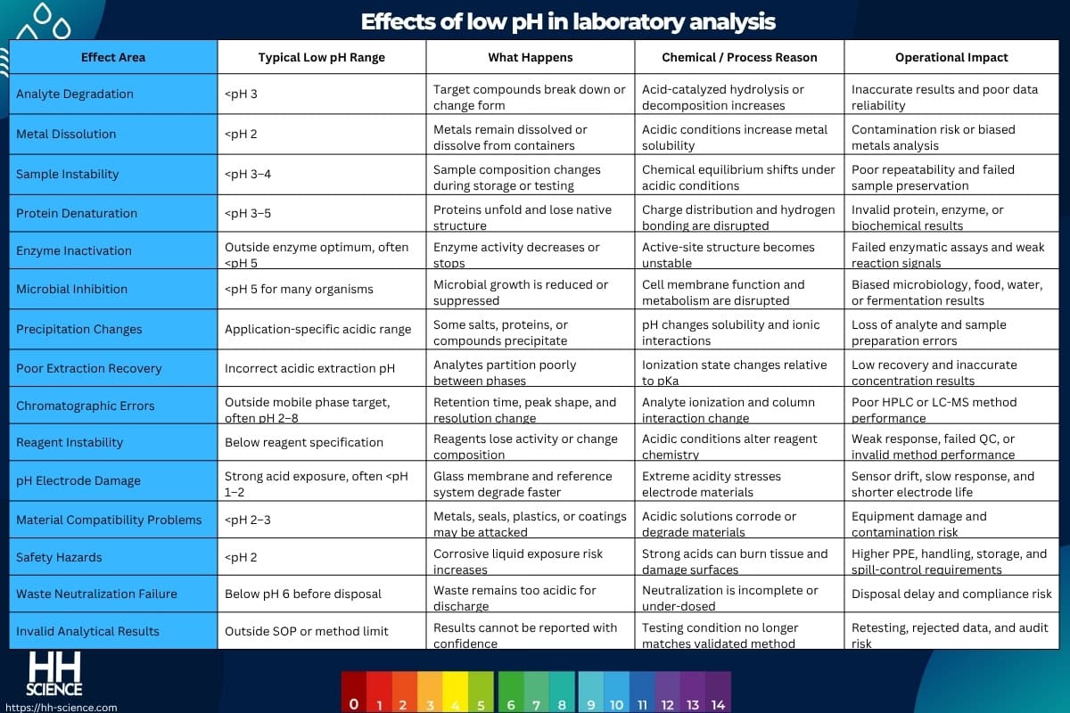 Effects of low pH in laboratory analysis