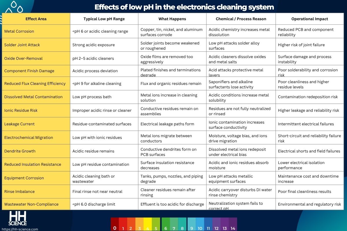 Effects of low pH in the electronics cleaning system