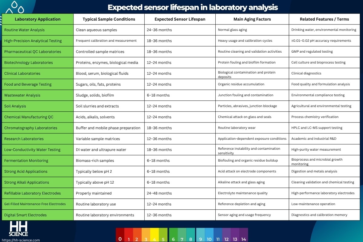 Expected sensor lifespan in laboratory analysis
