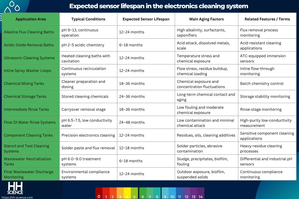 Expected sensor lifespan in the electronics cleaning system