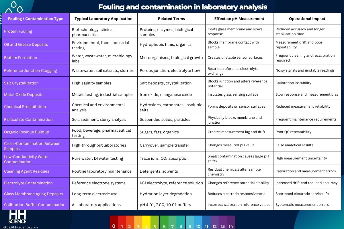 Fouling and contamination in laboratory analysis