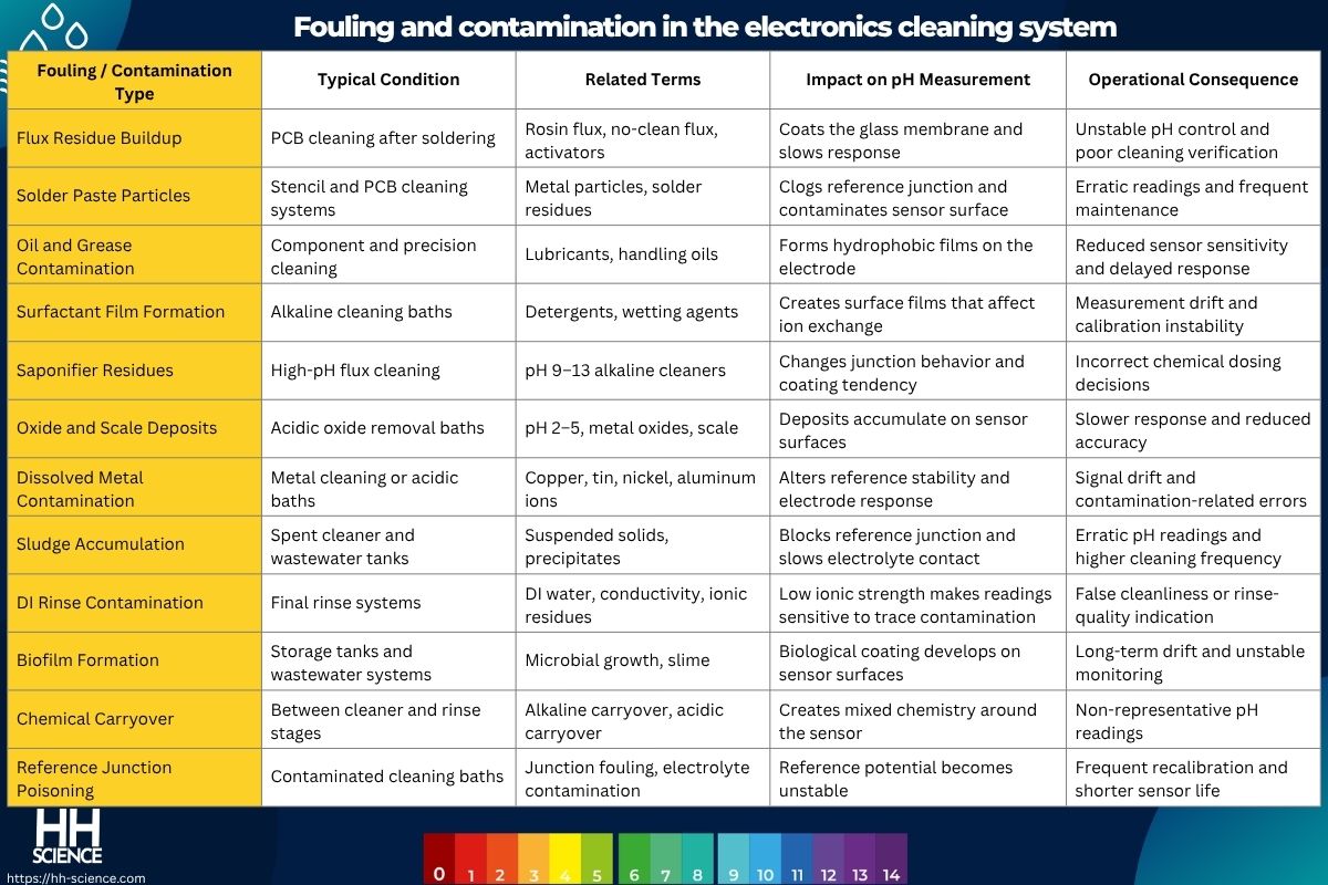 Fouling and contamination in the electronics cleaning system