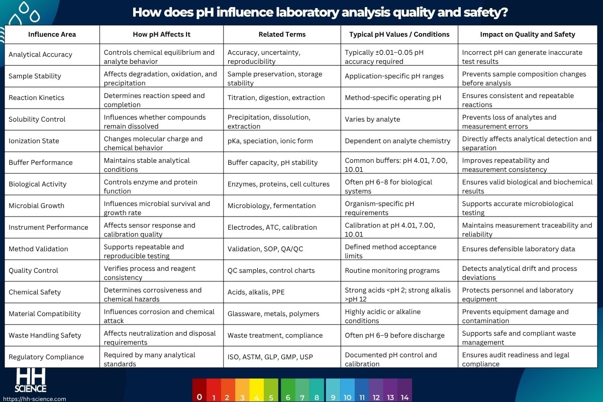 How does pH influence laboratory analysis quality and safety