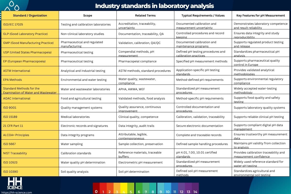 Industry standards in laboratory analysis