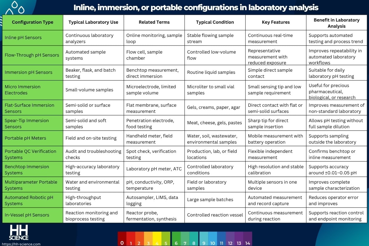 Inline, immersion, or portable configurations in laboratory analysis