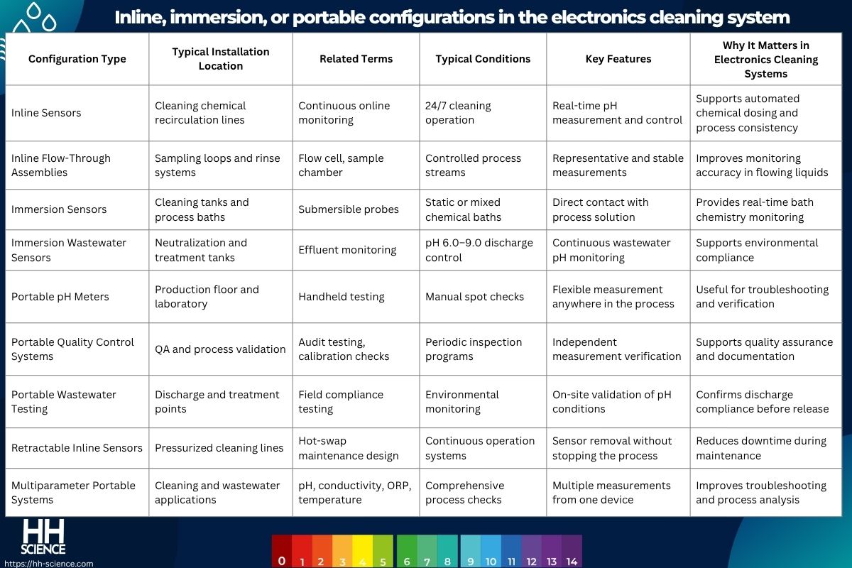 Inline, immersion, or portable configurations in the electronics cleaning system