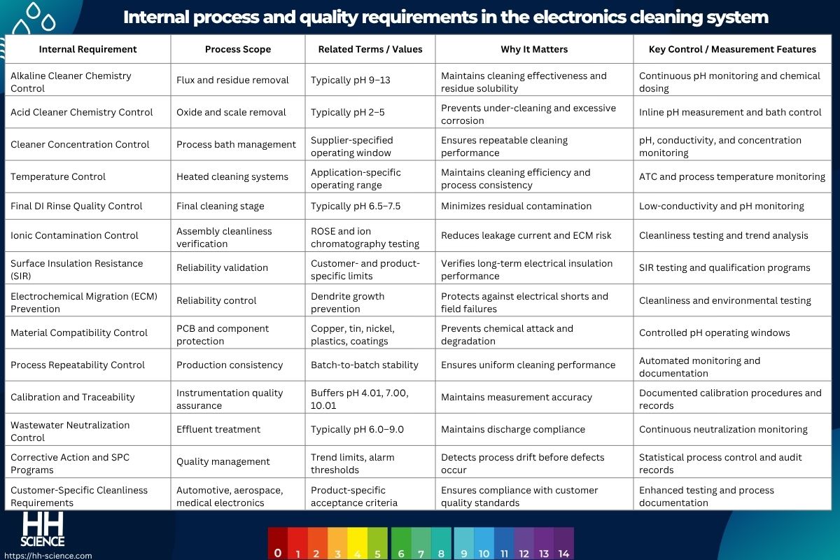 Internal process and quality requirements in the electronics cleaning system