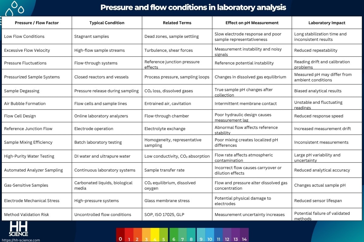 Pressure and flow conditions in laboratory analysis