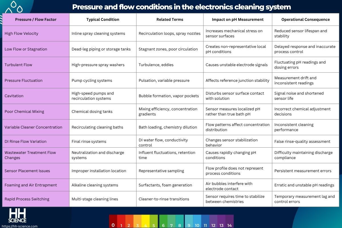 Pressure and flow conditions in the electronics cleaning system
