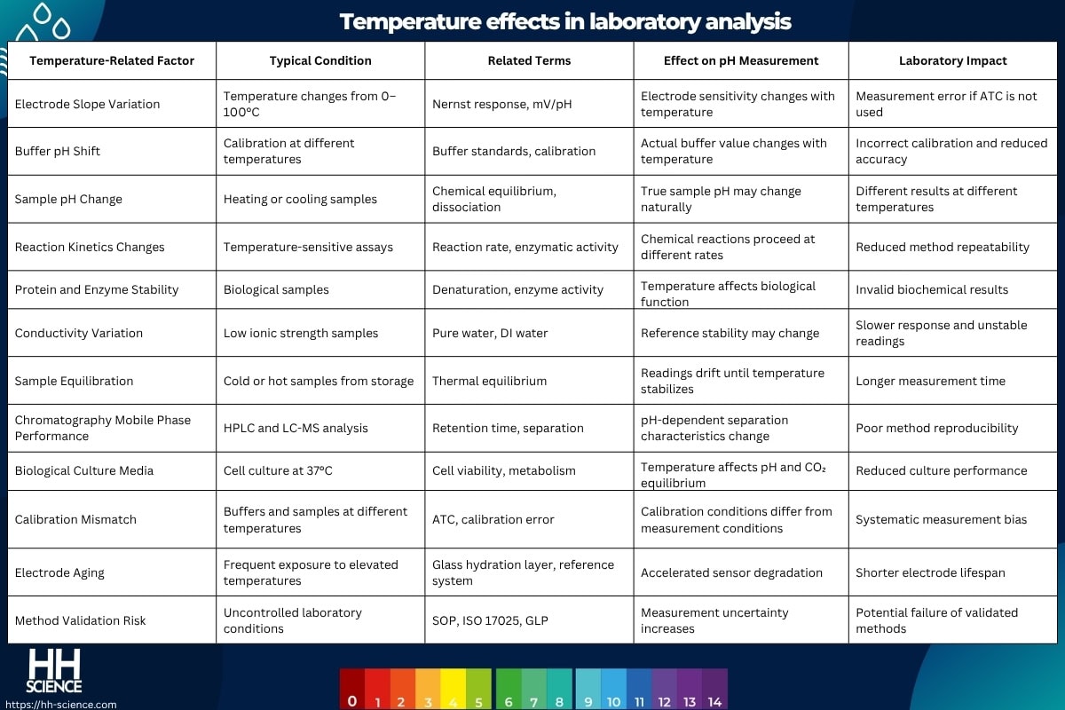 Temperature effects in laboratory analysis