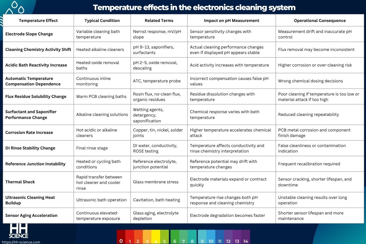 Temperature effects in the electronics cleaning system