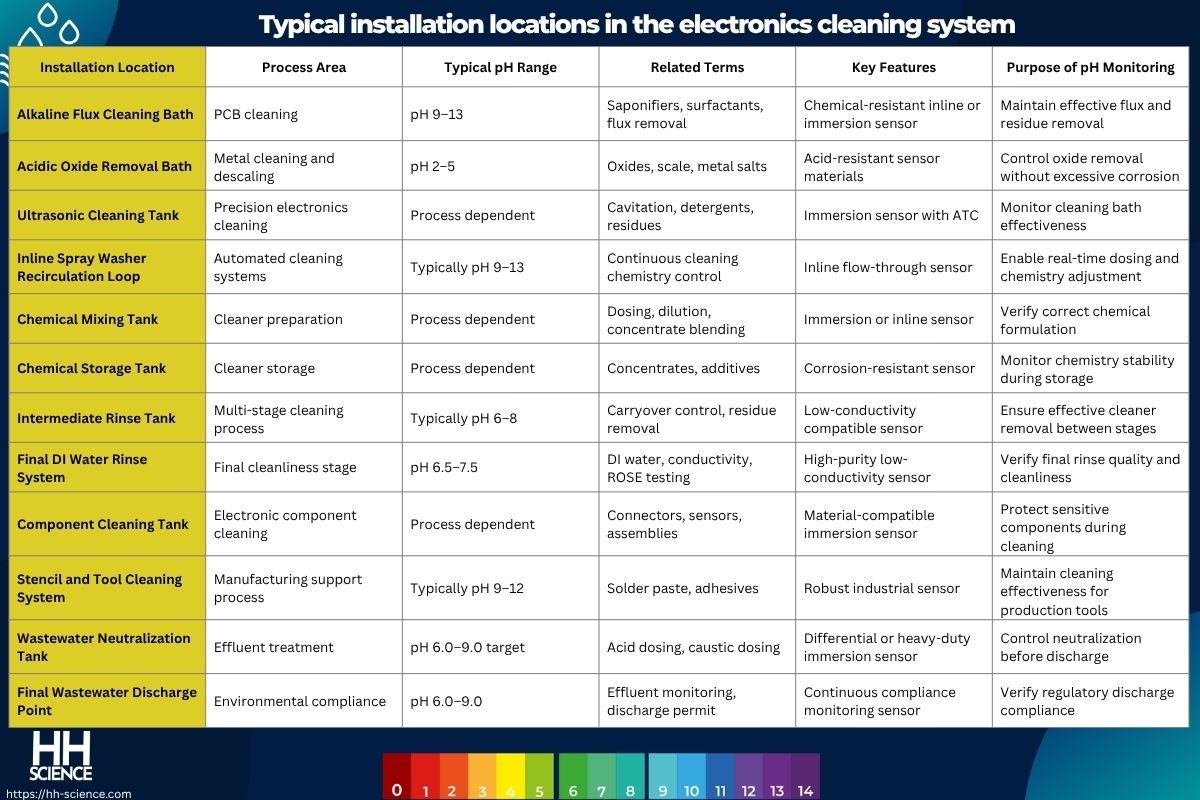 Typical installation locations in the electronics cleaning system