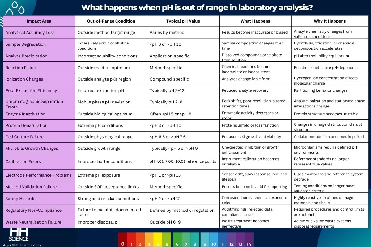 What happens when pH is out of range in laboratory analysis